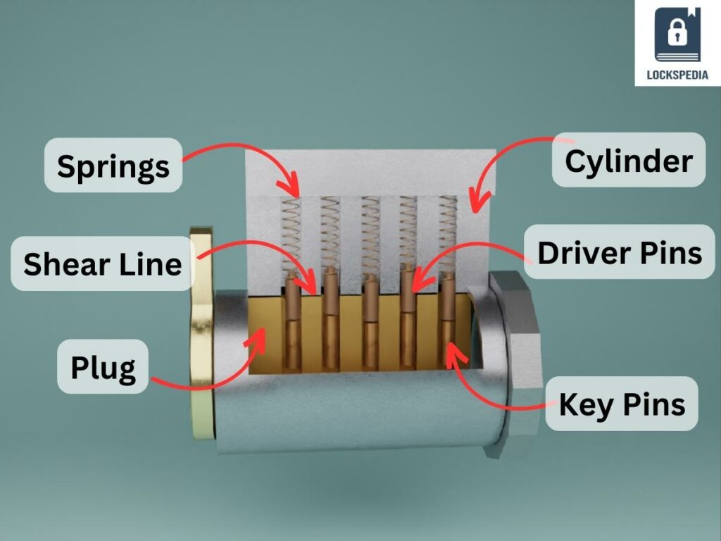 Parts of a Pin Tumbler Lock